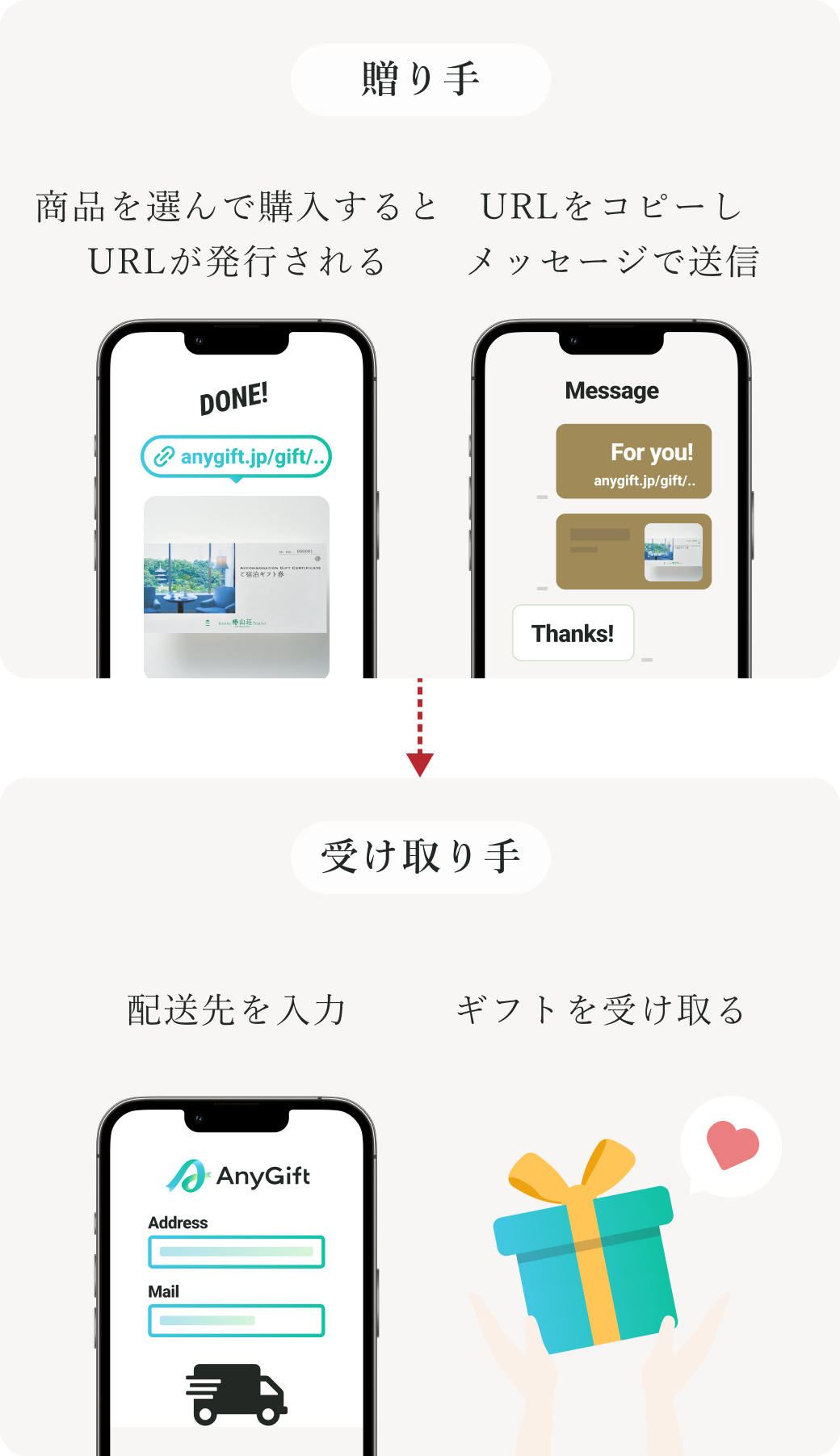 受け取り手は、配送先を入力してギフトを受け取るだけ